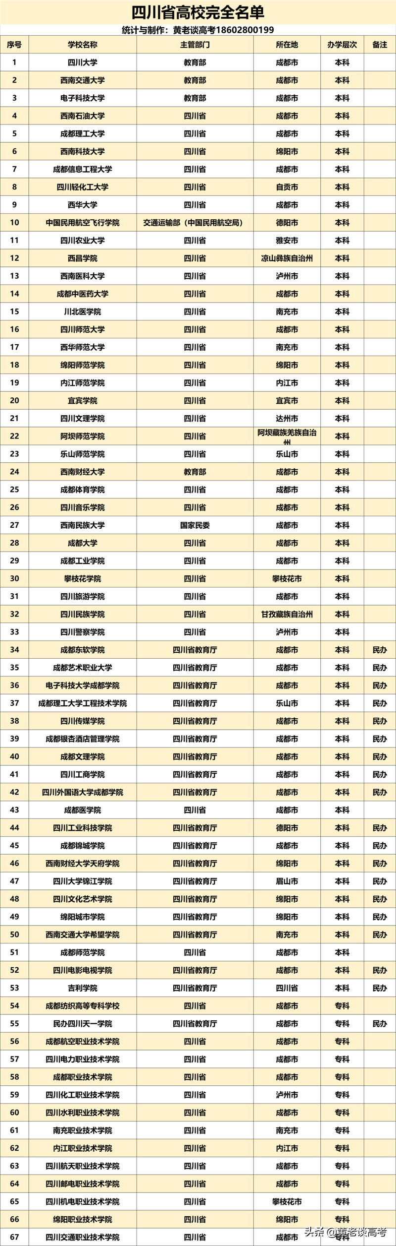 报考四川高校就看这一篇